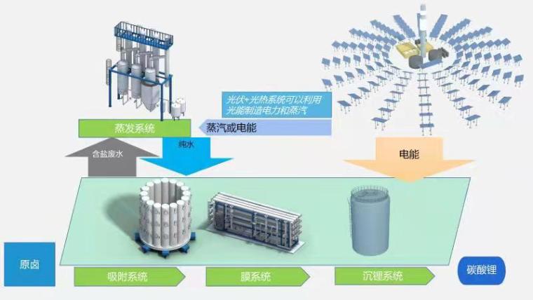 大香蕉伊人影视高科盐湖提锂工艺图